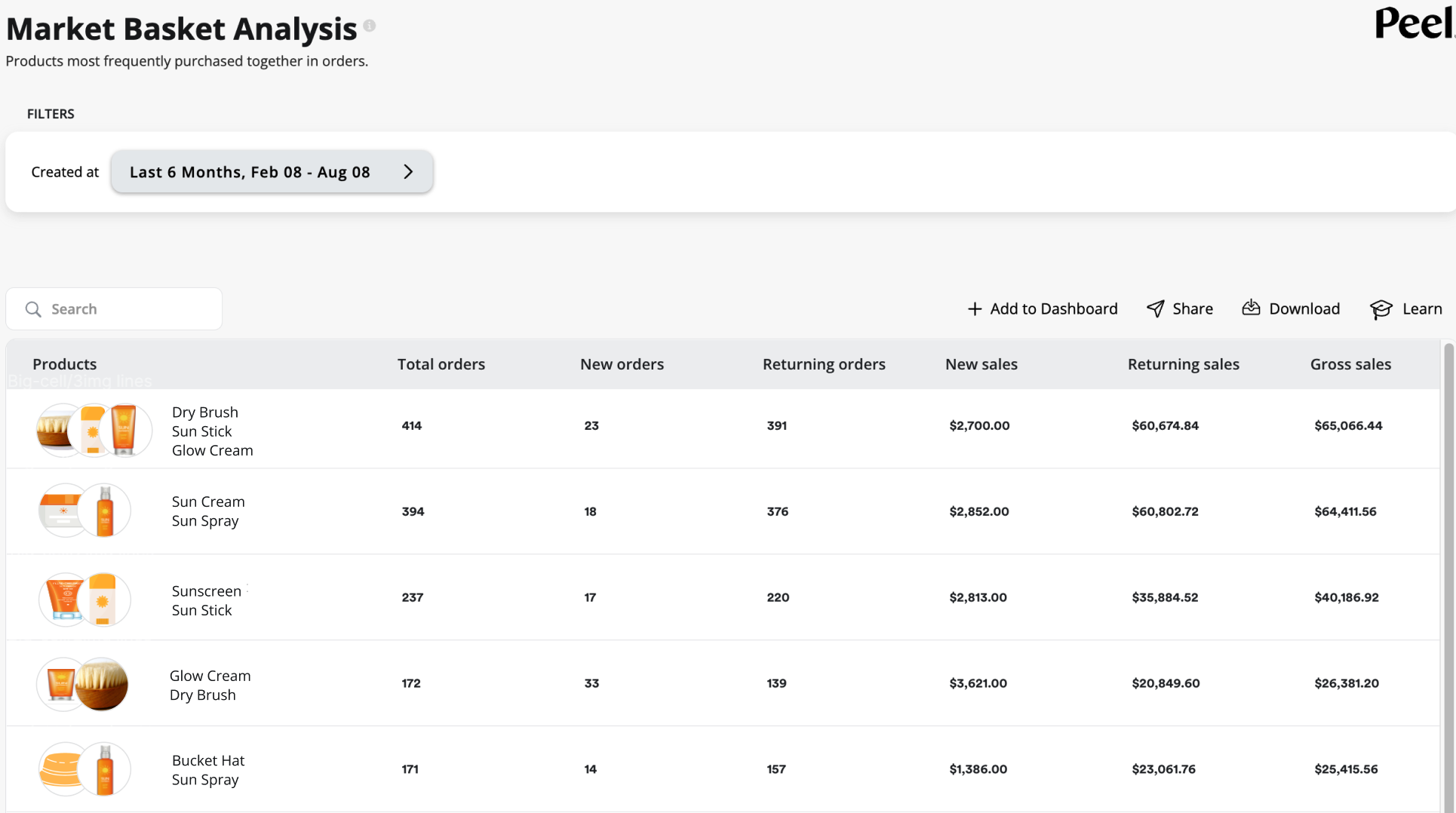 Automated Market Basket Analysis Peel Insights